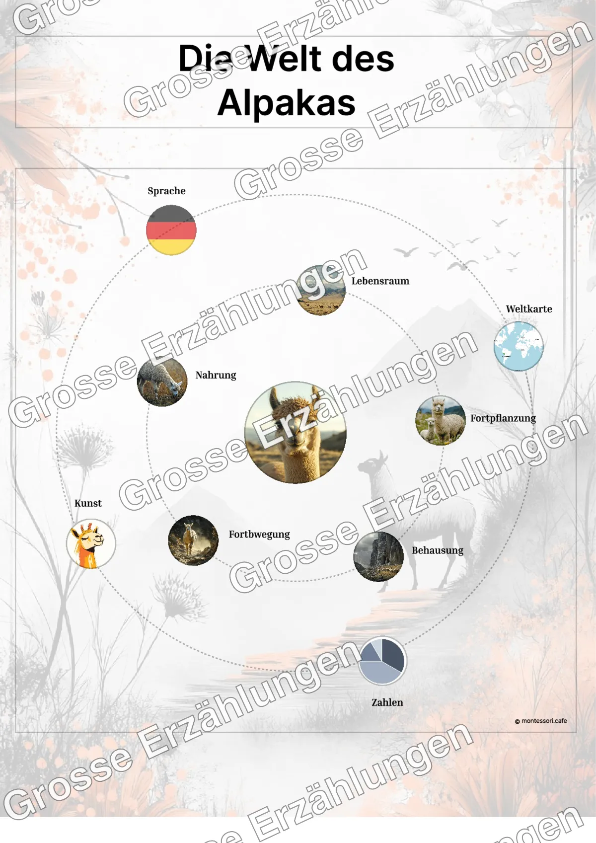 Das Alpaka - Lernkarten - Beispielseite 3 von 5 mit Kommen des Lebens Inhalten
