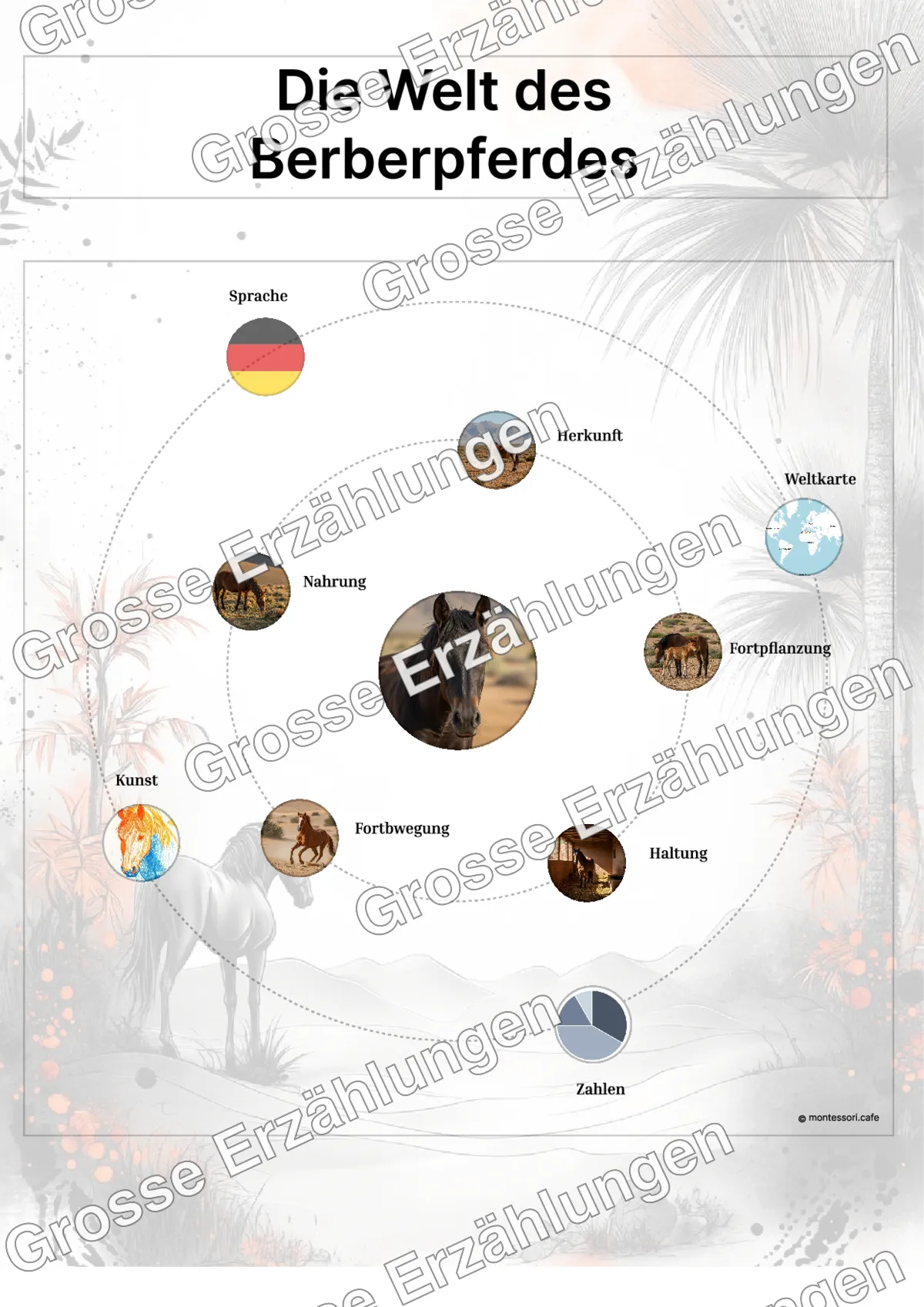 Das Berberpferd - Lernkarten - Beispielseite 3 von 5 mit Kommen des Lebens Inhalten