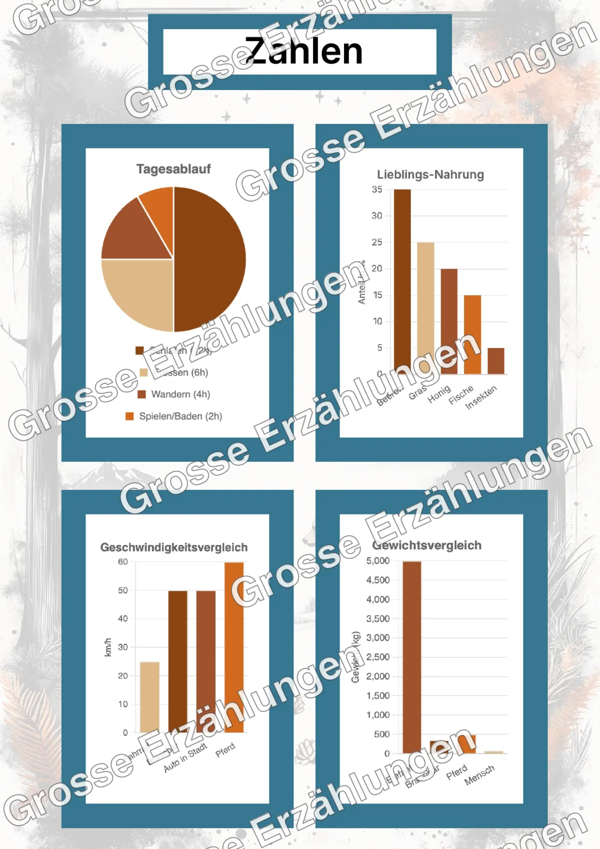 Der Braunbär - Lernkarten - Beispielseite 4 von 5 mit Kommen des Lebens Inhalten