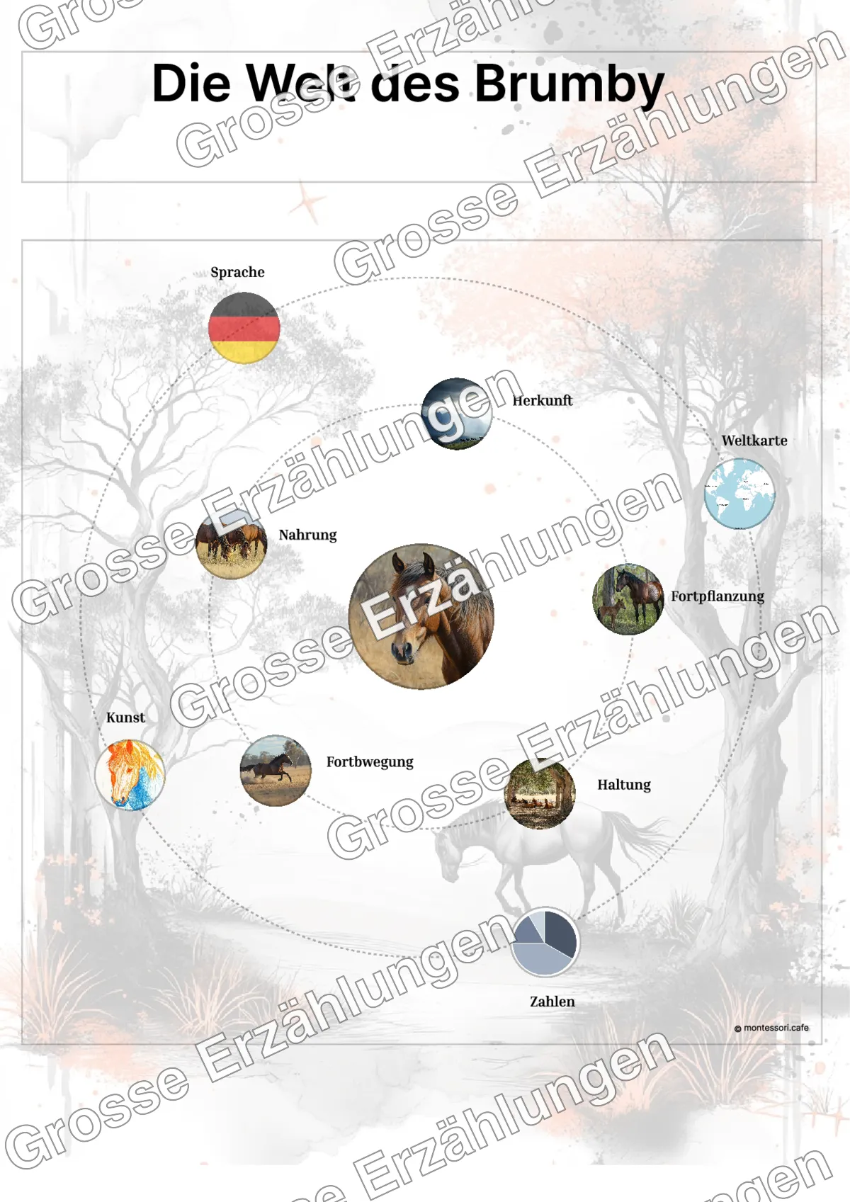 Der Brumby - Ganzheitliche Lernkarten - Beispielseite 3 von 5 mit Kommen des Lebens Inhalten
