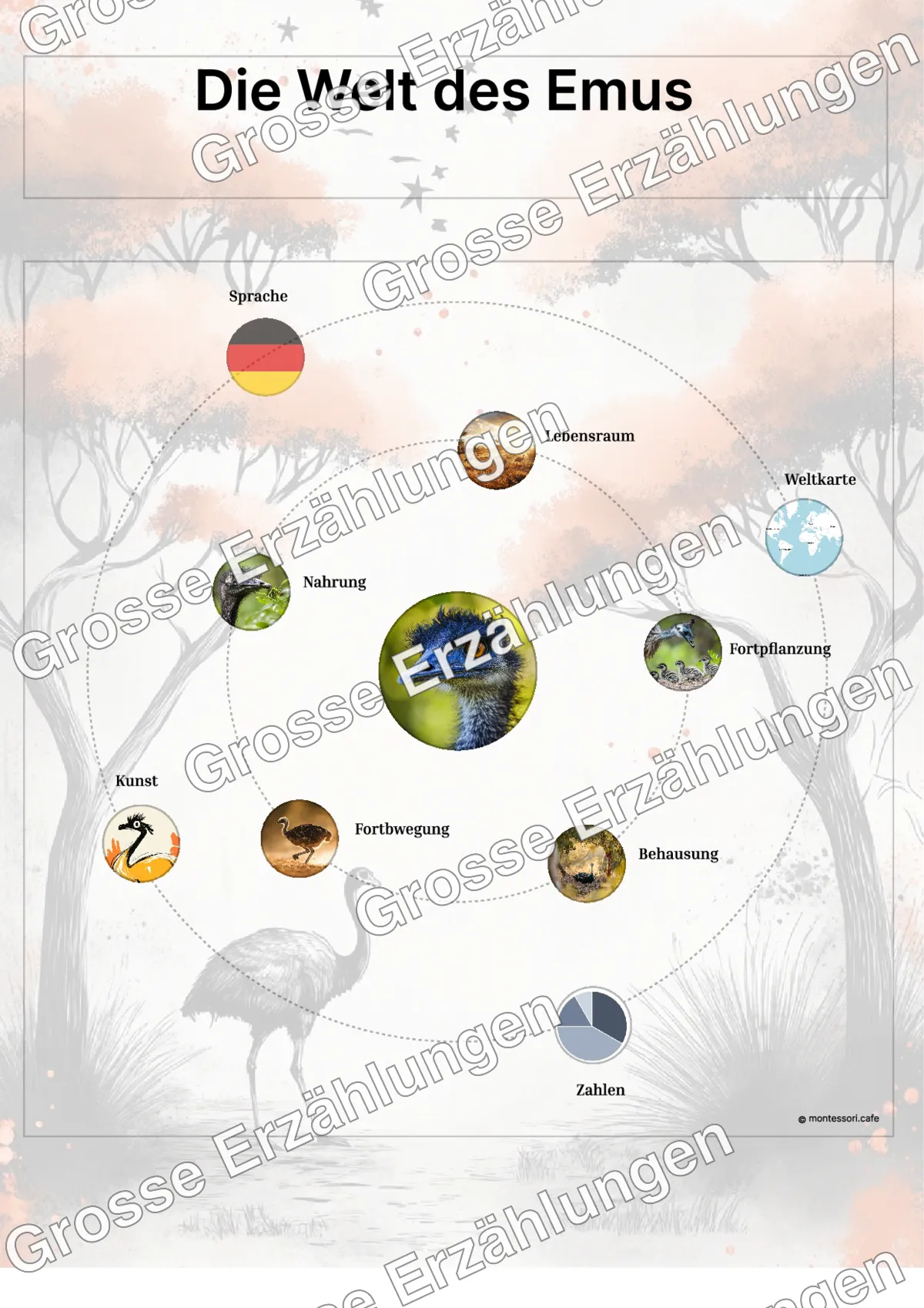 Der Emu - Lernkarten - Beispielseite 3 von 5 mit Kommen des Lebens Inhalten